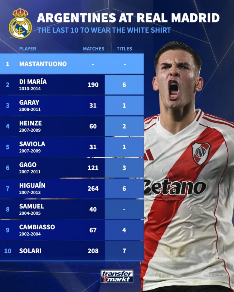 九游娱乐赛事直播-德转盘点近10位皇马阿根廷球员：伊瓜因、天使、马斯坦托诺在列