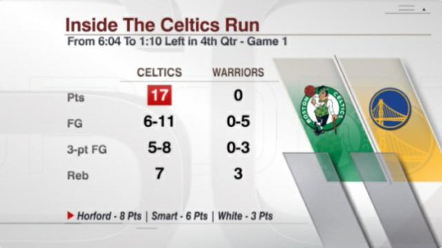 九游官网登录-末节掀起三分骤雨！凯尔特人终结勇士主场不败金身