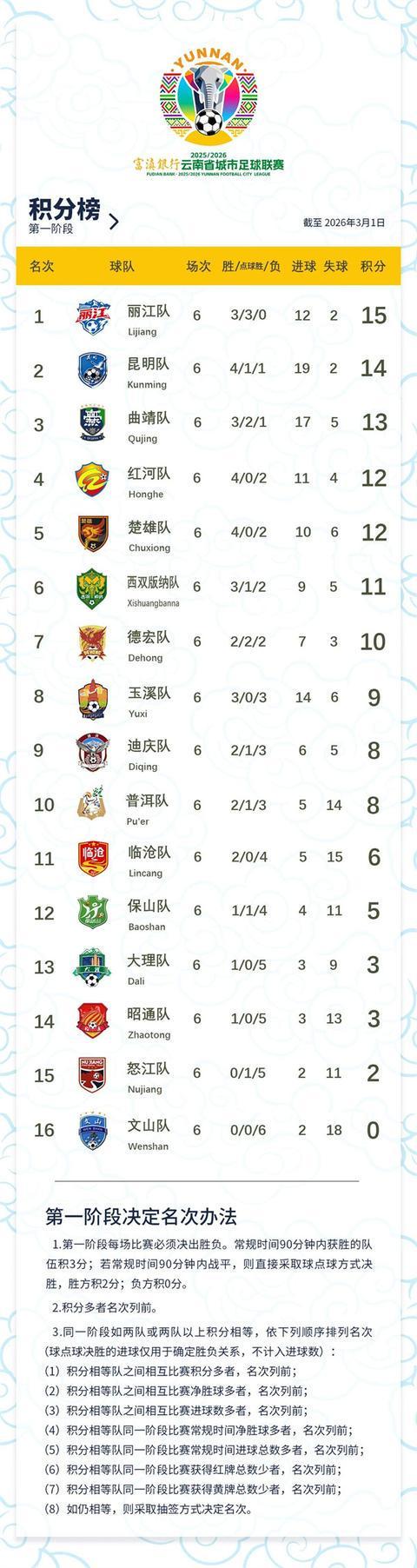 九游网页版-滇超联赛第六轮结束 丽江队凭借不败战绩领跑榜首